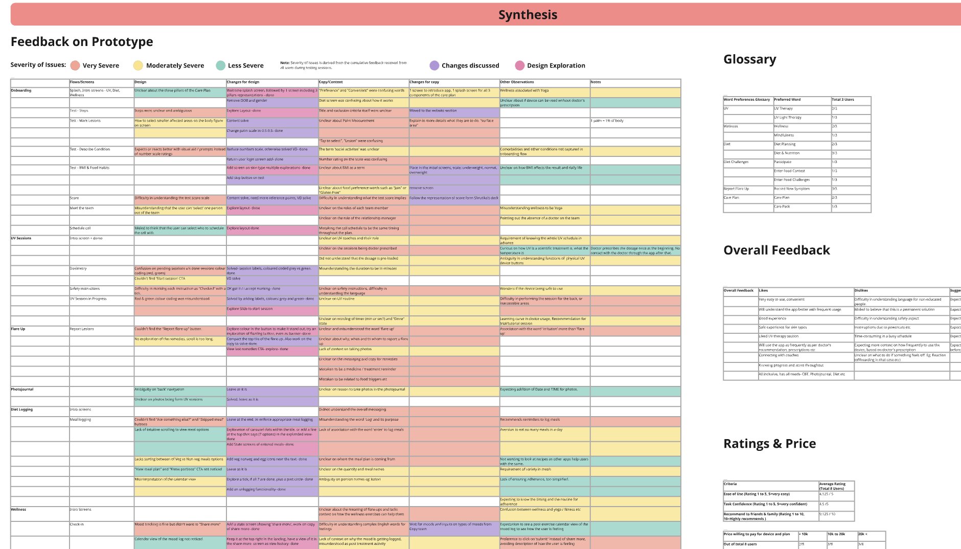 Synthesis table: each issue with severity, the change for design and the change for copy