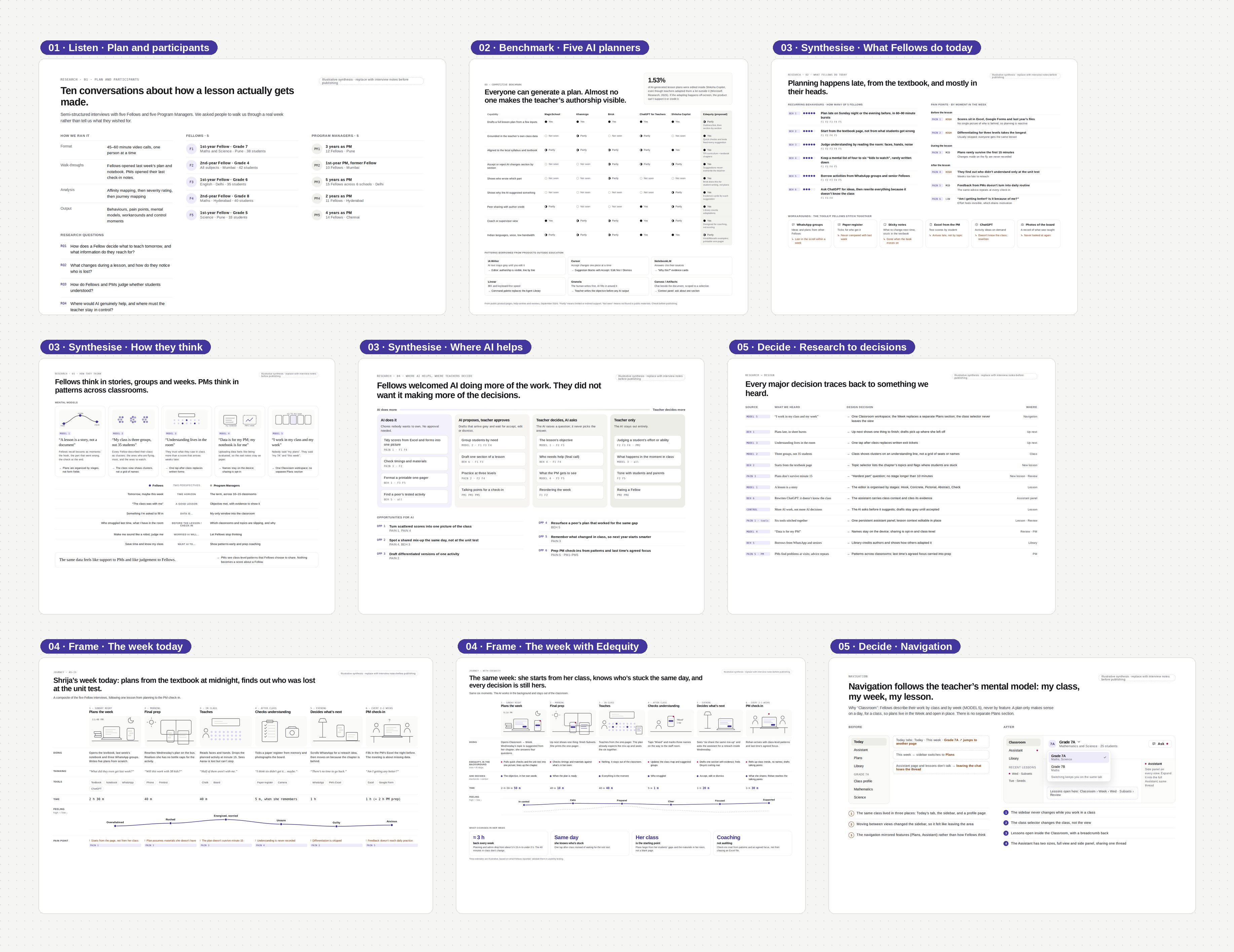 The Edequity research board: plan and participants, a benchmark of five AI planners, what Fellows do today, how they think, where AI helps, the week today and with Edequity, research traced to decisions, and navigation