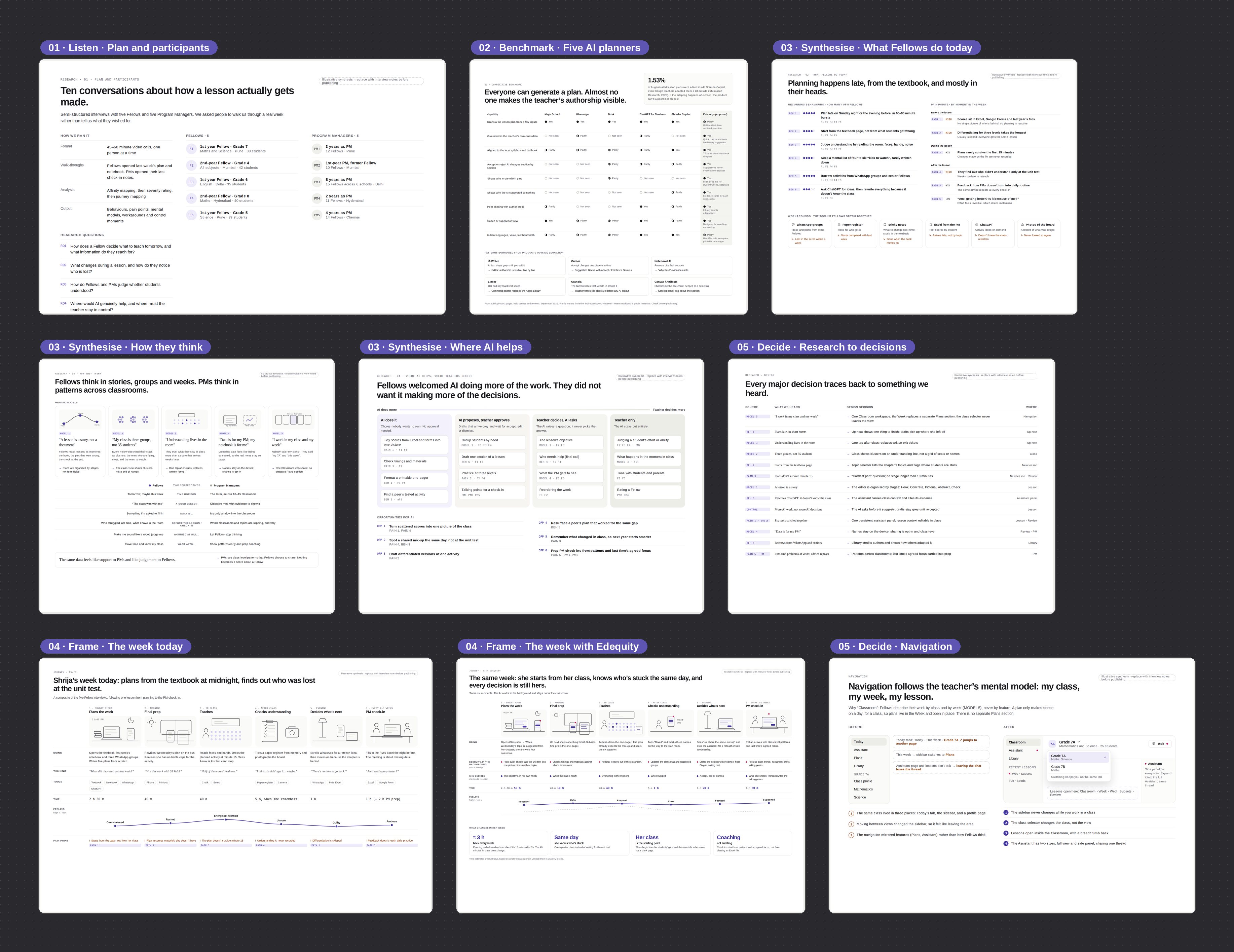 The Edequity research board: plan and participants, a benchmark of five AI planners, what Fellows do today, how they think, where AI helps, the week today and with Edequity, research traced to decisions, and navigation