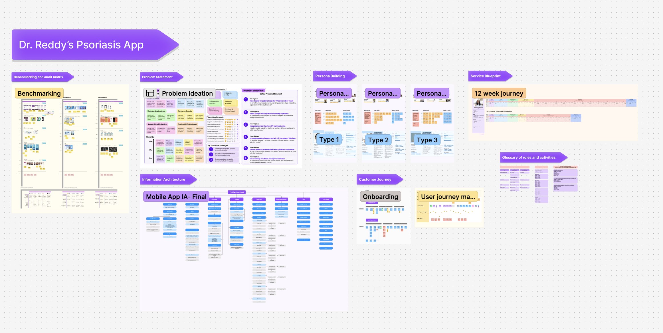 The Daily Bloom research board in FigJam: benchmarking and audit matrix, problem ideation, three personas, the 12-week service blueprint, the mobile app information architecture and the onboarding journey.